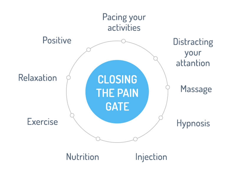 How can we close the gates of pain?
