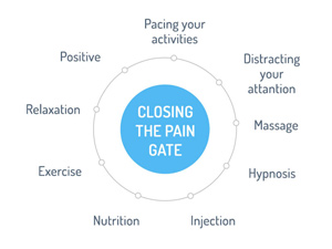 How can we close the gates of pain?
