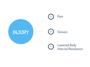 The consequences of chronic stress
