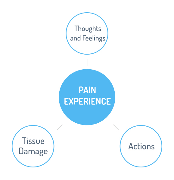 Understanding Thoughts, Feelings, and Actions as they relate to Pain