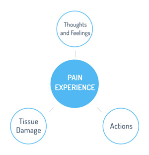 Understanding Thoughts, Feelings, and Actions as they relate to Pain