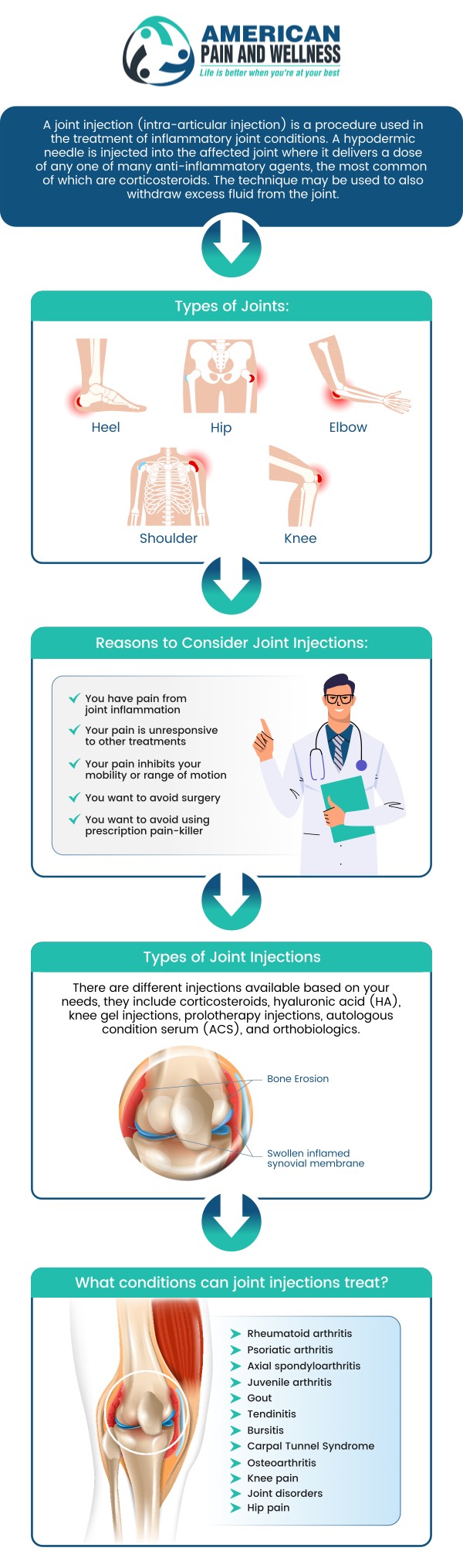 Joint pain injections near you offer a convenient, effective way to manage pain and inflammation in affected areas like knees, shoulders, or hips. These injections can provide quick relief and improve joint function, making daily activities more comfortable without the need for surgery. If you have joint pain, trust the professionals at American Pain and Wellness to provide you with relief. We have convenient locations to serve you in Allen and Plano, TX. For more information, contact us or request an appointment online.