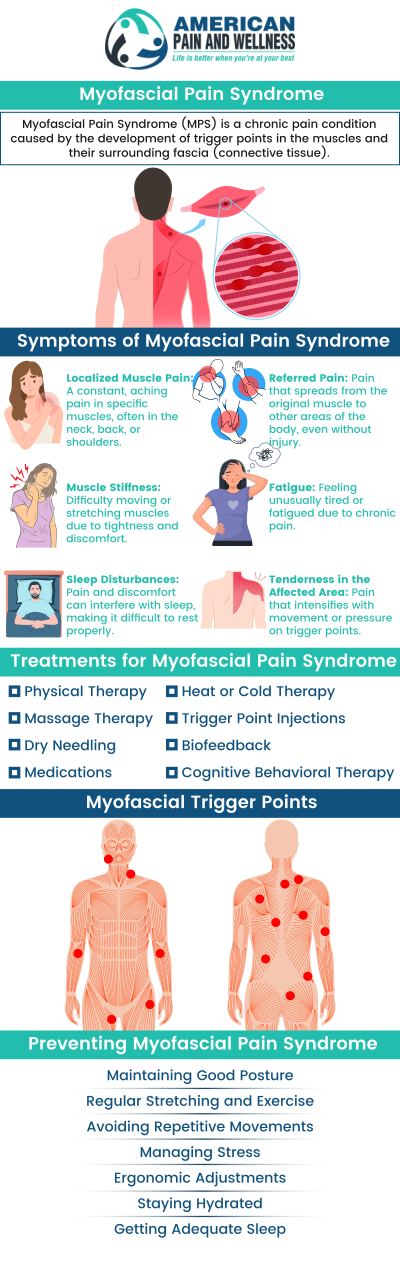 The syndrome of myofascial pain is a condition that causes persistent pain and has an impact on the fascia and muscles nearby. Myofascial pain syndrome symptoms can include muscle soreness, stiffness, exhaustion, and trouble falling asleep. Physical therapy, massage, medicine, and injections into trigger points are all potential treatments for this problem. Treatment for myofascial discomfort syndrome can reduce discomfort, increase range of motion, and improve a person's quality of life in general. An individual can have less pain, greater mobility, and increased function in daily activities by treating the underlying causes of the illness. At American Pain and Wellness, Dr. Steven L. Remer, M.D., and his team are specialized in treating myofascial pain syndrome, and other diseases. For more information, contact us or schedule an appointment online. We have convenient locations in Allen, TX, and Plano, TX. The syndrome of myofascial pain is a condition that causes persistent pain and has an impact on the fascia and muscles nearby. Myofascial pain syndrome symptoms can include muscle soreness, stiffness, exhaustion, and trouble falling asleep. Physical therapy, massage, medicine, and injections into trigger points are all potential treatments for this problem. Treatment for myofascial discomfort syndrome can reduce discomfort, increase range of motion, and improve a person's quality of life in general. An individual can have less pain, greater mobility, and increased function in daily activities by treating the underlying causes of the illness. At American Pain and Wellness, Dr. Steven L. Remer, M.D., and his team are specialized in treating myofascial pain syndrome, and other diseases. For more information, contact us or schedule an appointment online. We have convenient locations in Allen, TX, and Plano, TX.