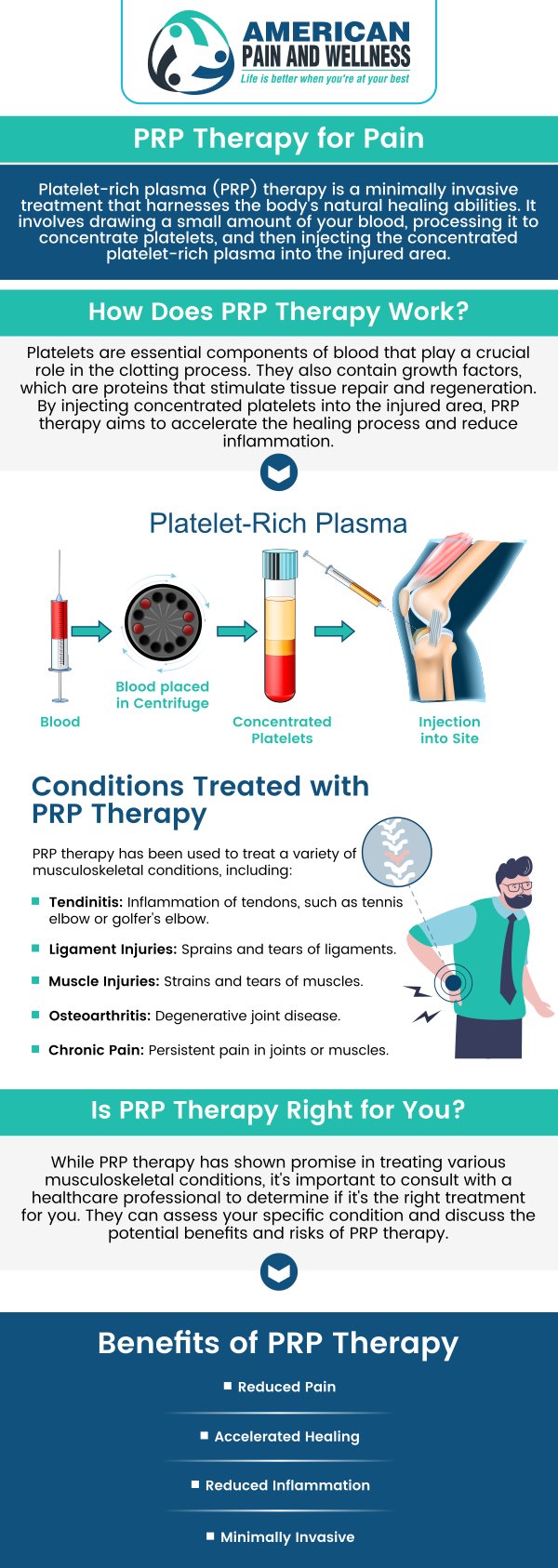 Accelerate the healing of your injuries with PRP injections! At American Pain and Wellness, we offer platelet-rich plasma injections for pain in Allen, TX and Plano, TX to help you heal faster. For more information, please call us. Accelerate the healing of your injuries with PRP injections! At American Pain and Wellness, we offer platelet-rich plasma injections for pain in Allen, TX and Plano, TX to help you heal faster. For more information, please call us.